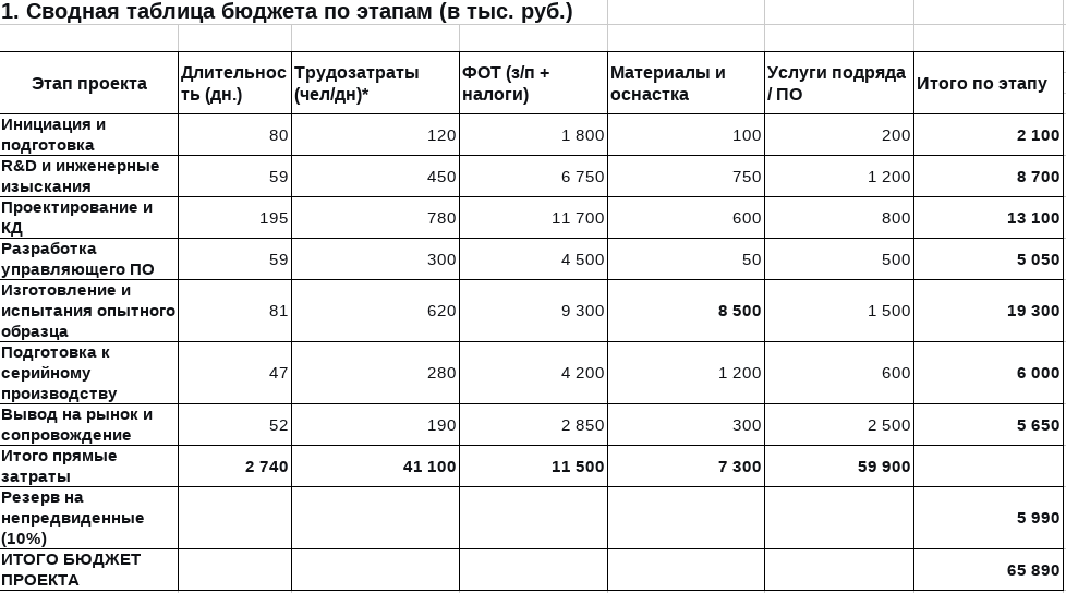 Пример предварительной оценки бюджета проекта
